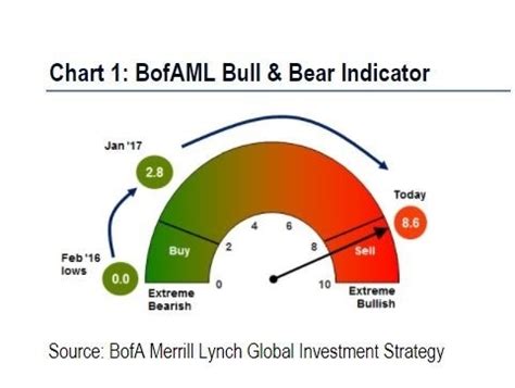 Bull & Bear Indicator | Atlas Wealth Management Group, LLC