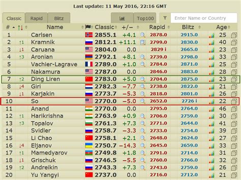 Ding Liren Inches Up Two Spots in the Live Ratings – ChessHive