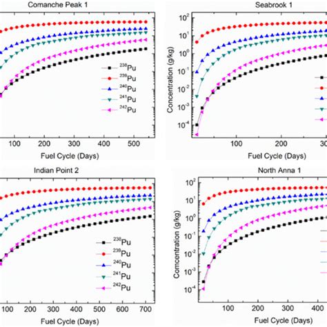 Isotopic ratio of plutonium in nuclear reactors during the fuel-cycle... | Download Scientific ...