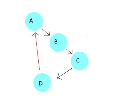 bayesian networks - How to convert a graph that is NOT DAG to a graph that is DAG? - Stack Overflow