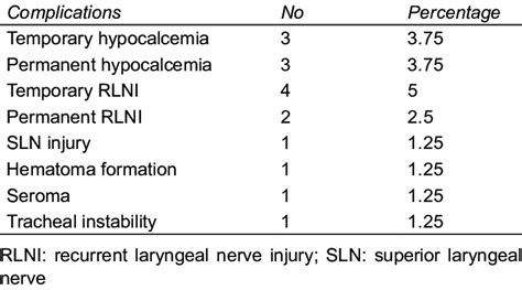 Complications of thyroid surgery | Download Table