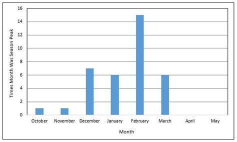 When is Peak Flu Season? | Mira Health