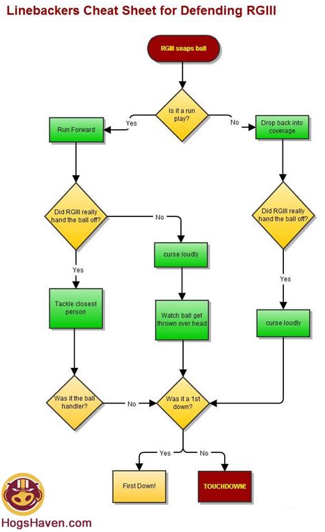 Flowchart: Linebackers Cheat Sheet for Defending RGIII - Hogs Haven