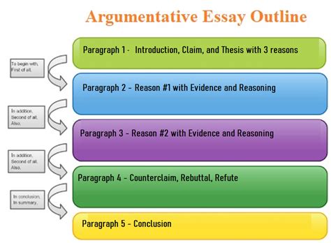 How to organize it - Argumentative Essay - Kennett Middle School ...