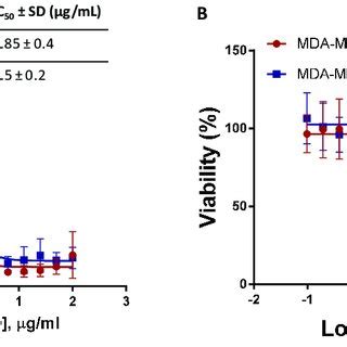 Dose-response curves. (A) Dose-response curve with IC50 of MCF-7/WT and... | Download Scientific ...