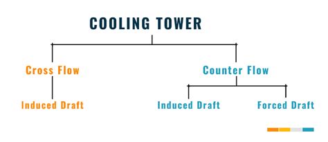 COOLING TOWER | Types Of Towers And Ponds - Constructandcommission.com