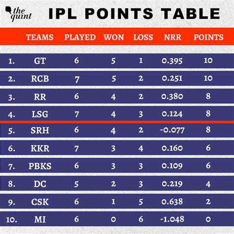 IPL 2022 Points Table: RCB Move Up to Second After Win Against Lucknow