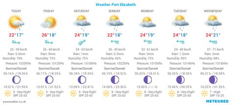 Meteogram Weekly 7-Day Weather Forecast Port Elizabeth, South Africa - SAWX