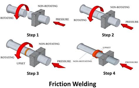 Friction Welding : Principle, Working, Types, Application, Advantages ...