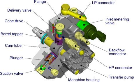 Common Rail Fuel Injection System Components