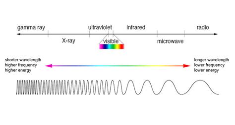 Electromagnetic Radiation