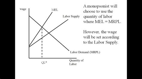 Econ - Monopsony Graph - YouTube