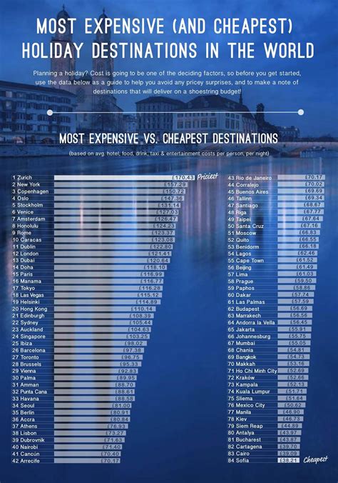 Most Expensive (and Cheapest!) Holiday Destinations in the World: 2017!