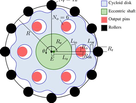 Cycloidal drive geometry for a single disk. | Download Scientific Diagram