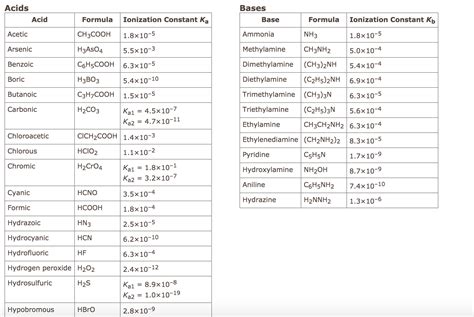 Solved Using this table of ionization constants, calculate | Chegg.com