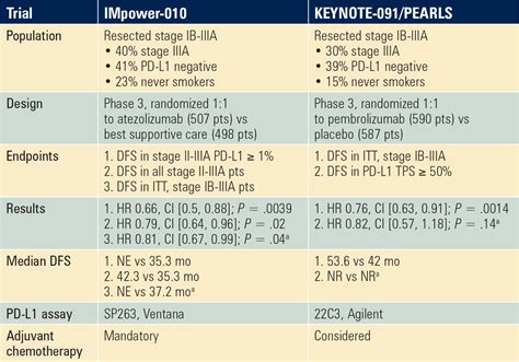 Adjuvant Immunotherapy in Non–Small Cell Lung Cancer: Who Benefits?