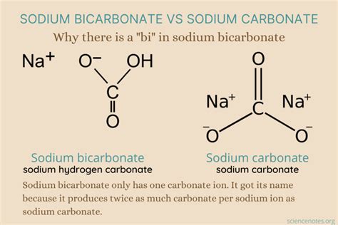 Why Is Baking Soda Called Sodium Bicarbonate?