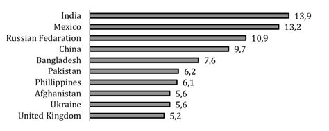 Top Emigration Countries, 2013 (Number of Emigrants, million) 6 | Download Scientific Diagram