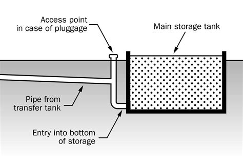 Storage of liquid manure | ontario.ca