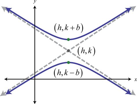 Hyperbola Equation