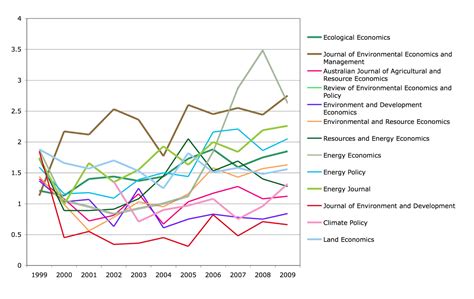 Stochastic Trend: SNIP and SJR: Two New Journal Ranking Indicators from Elsevier