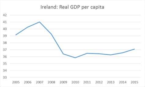 Irish economy summary | Economics Help