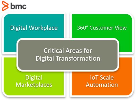 Digital Platforms: A Brief Introduction – BMC Software | Blogs