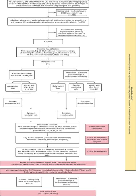 Outpatient paracentesis for the management of ovarian hyperstimulation syndrome: study protocol ...
