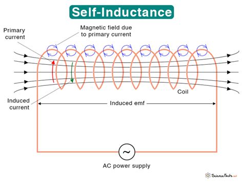 Self-Inductance: Definition, Formula, Symbol, and Unit