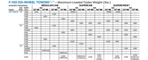 2017 Ford F-150 Towing Capacity Resource Guide | LetsTowThat.com