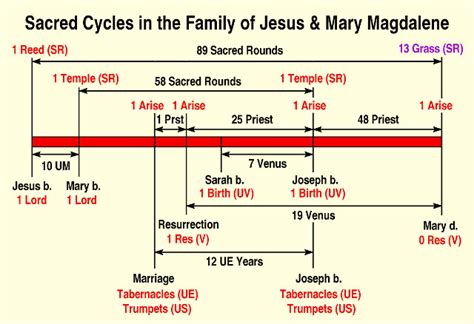 Mary Magdalene Family Tree