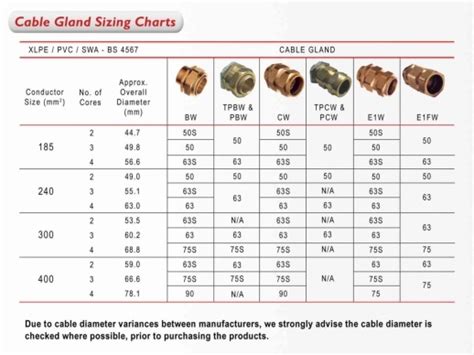 Cable Gland Sizing Charts - SWA