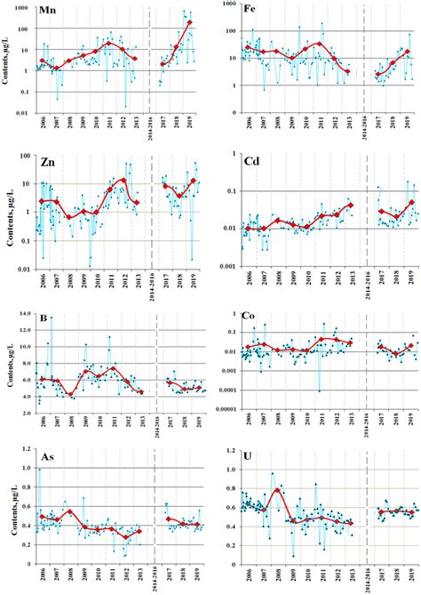 Distribution of the concentrations of trace elements in the water from... | Download Scientific ...