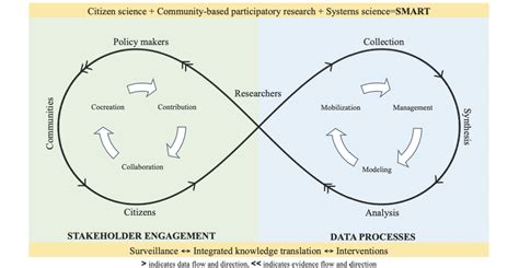 The Smart Framework. | Download Scientific Diagram