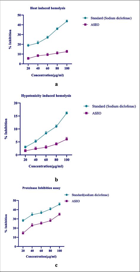 RBC membrane stabilization and Proteinase assay of ASEO and standard... | Download Scientific ...