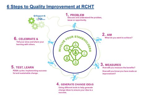 Quality Improvement