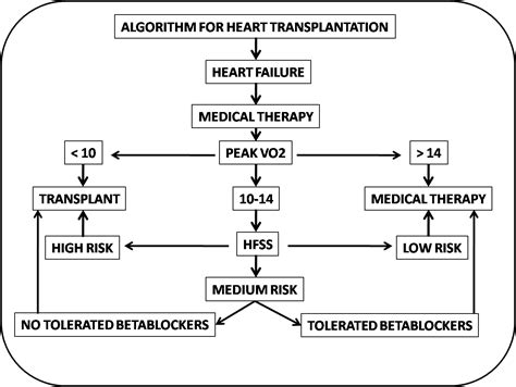 Falla Cardiaca: HEART TRANSPLANTATION. A GOOD OPTION FOR PATIENTS WITH END STAGE HEART FAILURE