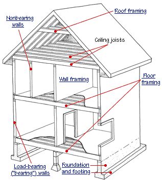 House Framing Diagram