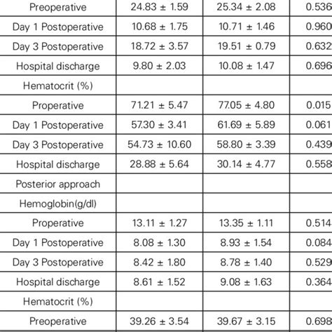 Comparison of hemoglobin and hematocrit levels in the pre-and ...