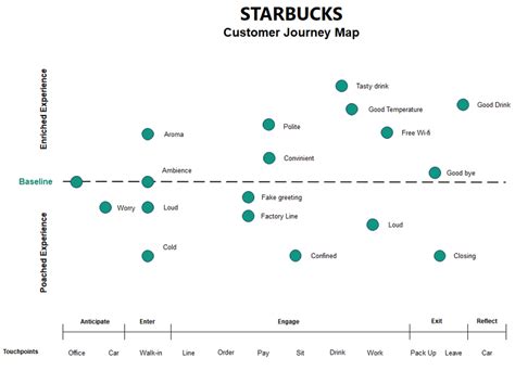 Customer Journey Map Examples To Inspire You | EdrawMax