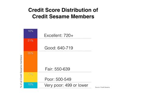 Credit Score Ranges - Experian, Equifax, TransUnion, FICO