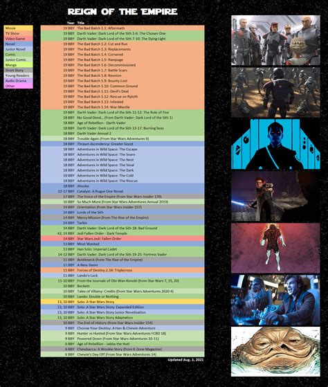 The Complete Star Wars Canon Timeline, August 2021 Edition : starwarscanon