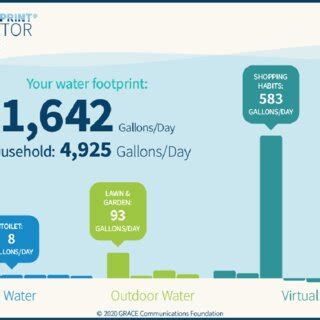 Typical Results from the Water Footprint Calculator | Download Scientific Diagram