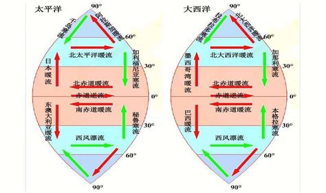 大西洋大洋环流简图-图库-五毛网