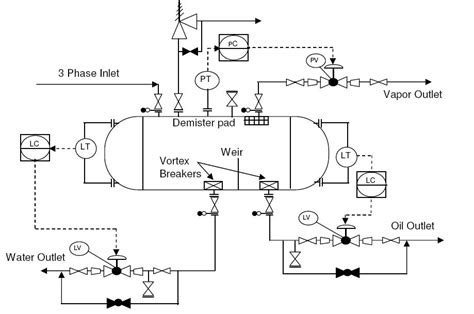 Typical P&ID arrangement for 3 phase separator vessels - EnggCyclopedia