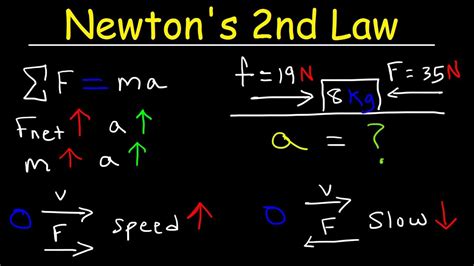 State Newton S 2nd Law Of Motion Write Its Mathematical Form