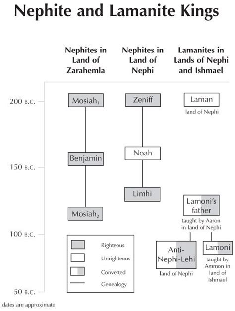 3-32 Nephite and Lamanite Kings | Nephi, Nephites, The book of mormon