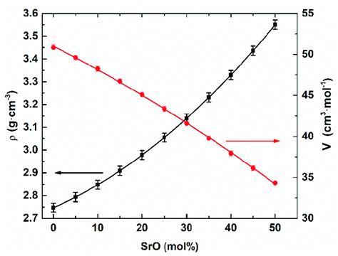 Density and molar volume dependencies on the glass composition. The... | Download Scientific Diagram