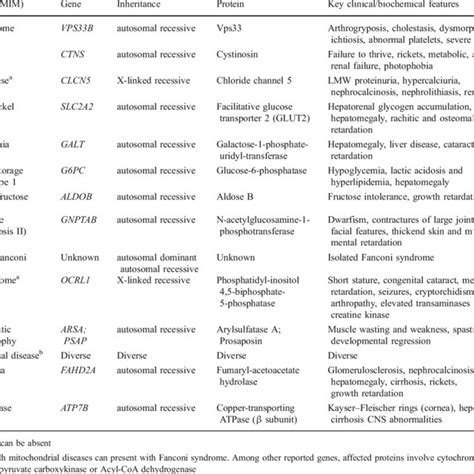 (PDF) Cystinosis: Practical tools for diagnosis and treatment