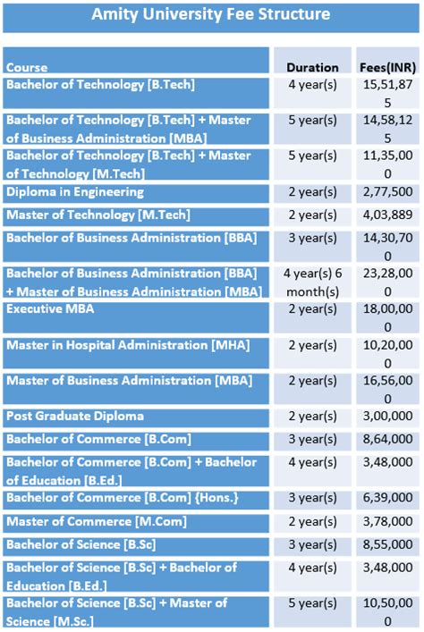 Amity University Fee Structure 2019 | Amity University, Noida Courses ...